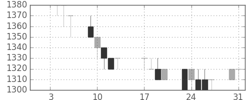 凸版の日足チャート(1995年1月)