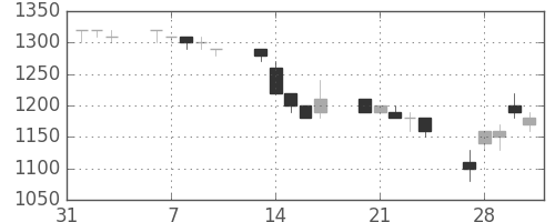 凸版の日足チャート(1995年2月)