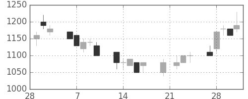 凸版の日足チャート(1995年3月)