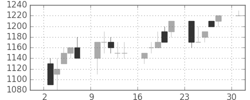 凸版の日足チャート(1995年4月)