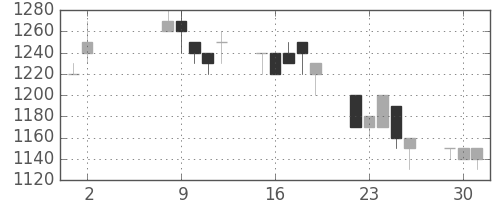 凸版の日足チャート(1995年5月)