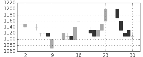 凸版の日足チャート(1995年6月)