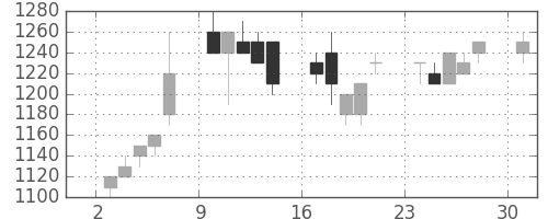 凸版の日足チャート(1995年7月)