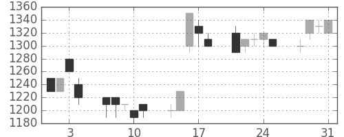 凸版の日足チャート(1995年8月)