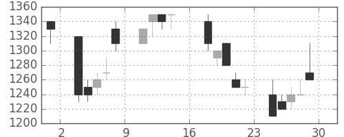 凸版の日足チャート(1995年9月)