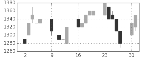 凸版の日足チャート(1995年10月)