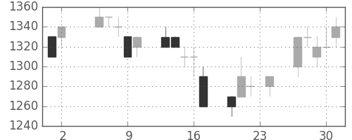 凸版の日足チャート(1995年11月)