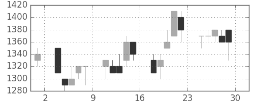 凸版の日足チャート(1995年12月)