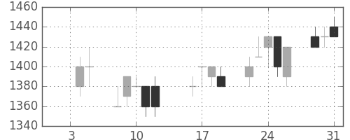 凸版の日足チャート(1996年1月)