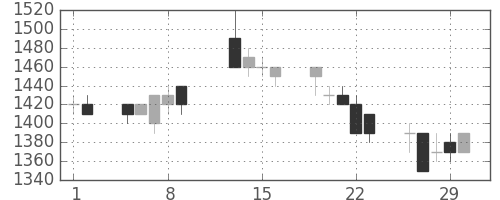 凸版の日足チャート(1996年2月)