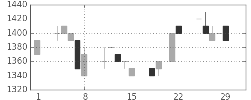 凸版の日足チャート(1996年3月)