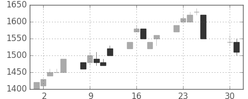凸版の日足チャート(1996年4月)