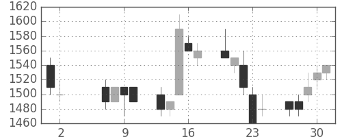 凸版の日足チャート(1996年5月)