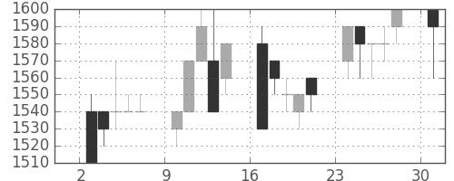 凸版の日足チャート(1996年6月)