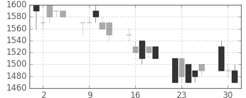 凸版の日足チャート(1996年7月)