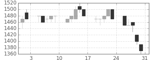 凸版の日足チャート(1996年8月)