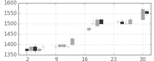 凸版の日足チャート(1996年9月)