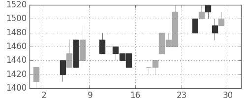 凸版の日足チャート(1996年11月)