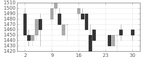 凸版の日足チャート(1996年12月)