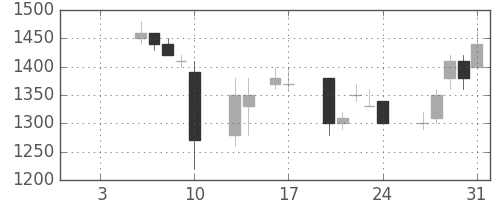 凸版の日足チャート(1997年1月)