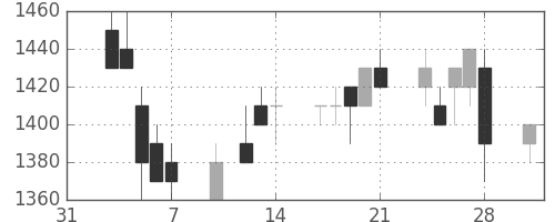 凸版の日足チャート(1997年2月)