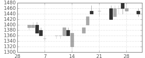 凸版の日足チャート(1997年3月)