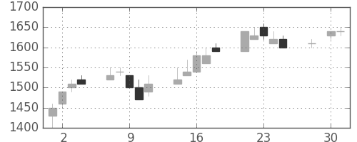 凸版の日足チャート(1997年4月)