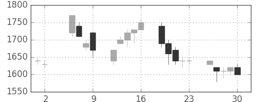 凸版の日足チャート(1997年5月)