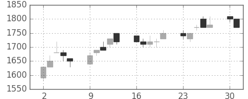 凸版の日足チャート(1997年6月)