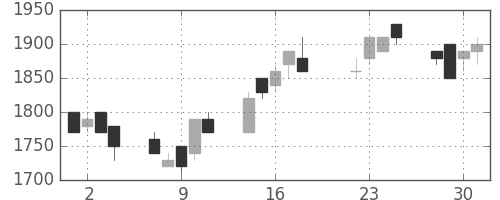 凸版の日足チャート(1997年7月)