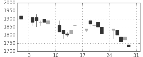 凸版の日足チャート(1997年8月)