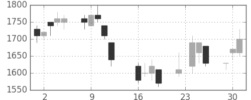 凸版の日足チャート(1997年9月)