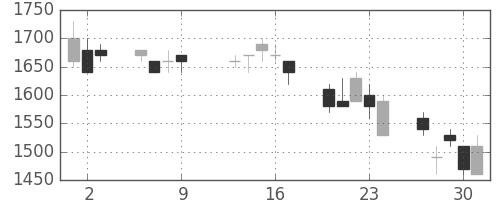 凸版の日足チャート(1997年10月)