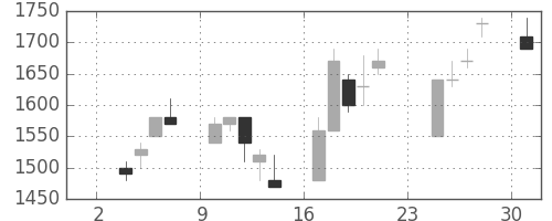 凸版の日足チャート(1997年11月)