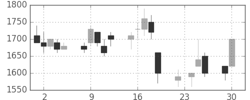 凸版の日足チャート(1997年12月)