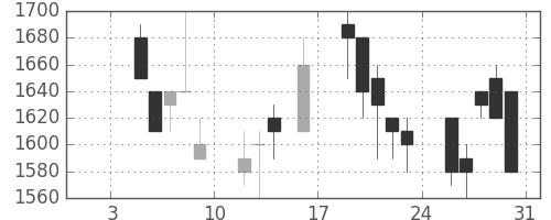 凸版の日足チャート(1998年1月)
