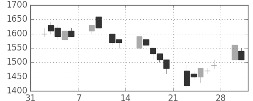 凸版の日足チャート(1998年2月)