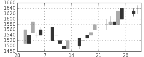 凸版の日足チャート(1998年3月)