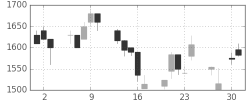 凸版の日足チャート(1998年4月)