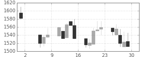 凸版の日足チャート(1998年5月)