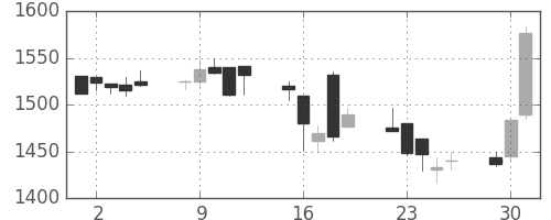 凸版の日足チャート(1998年6月)
