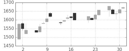 凸版の日足チャート(1998年7月)