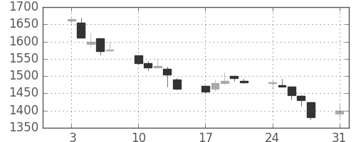 凸版の日足チャート(1998年8月)