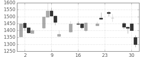 凸版の日足チャート(1998年9月)