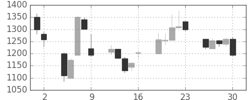 凸版の日足チャート(1998年10月)