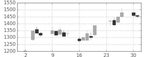 凸版の日足チャート(1998年11月)