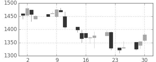 凸版の日足チャート(1998年12月)
