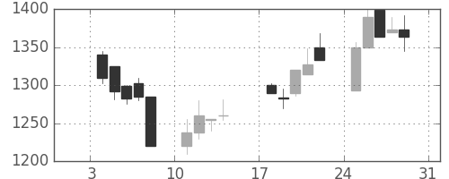 凸版の日足チャート(1999年1月)