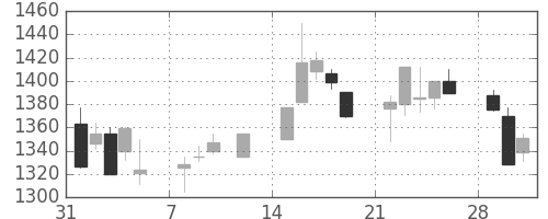 凸版の日足チャート(1999年2月)