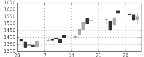 凸版の日足チャート(1999年3月)